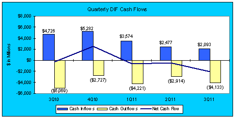 Quarterly DIF Cash Flows